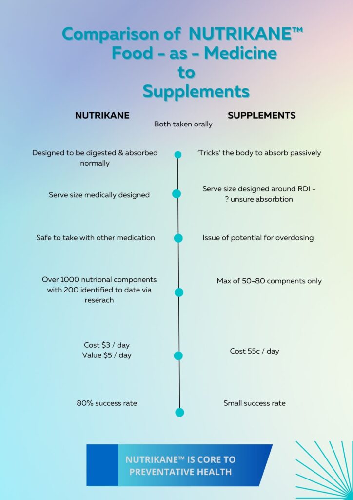 Power Portions: Balancing the Real Value of Food-as-Medicine for $3 a Day 1 NutriKane vs Supplements